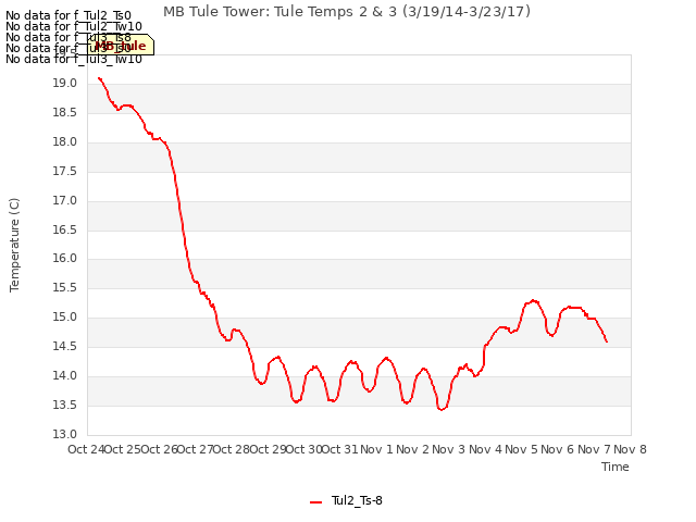 plot of MB Tule Tower: Tule Temps 2 & 3 (3/19/14-3/23/17)