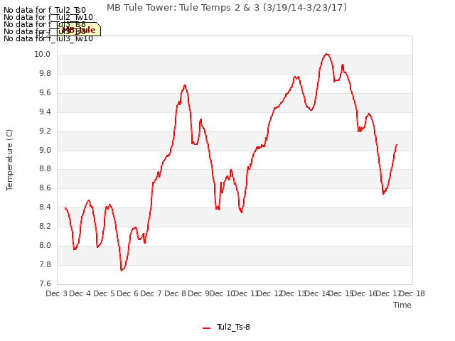 plot of MB Tule Tower: Tule Temps 2 & 3 (3/19/14-3/23/17)
