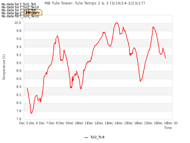 plot of MB Tule Tower: Tule Temps 2 & 3 (3/19/14-3/23/17)