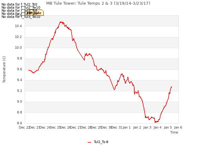 plot of MB Tule Tower: Tule Temps 2 & 3 (3/19/14-3/23/17)