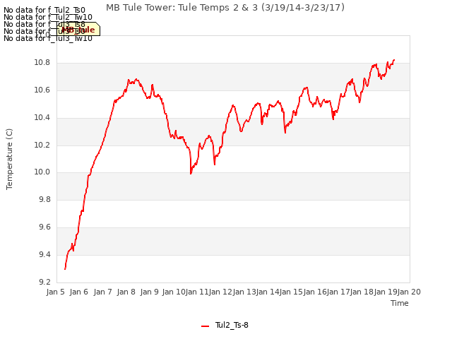plot of MB Tule Tower: Tule Temps 2 & 3 (3/19/14-3/23/17)