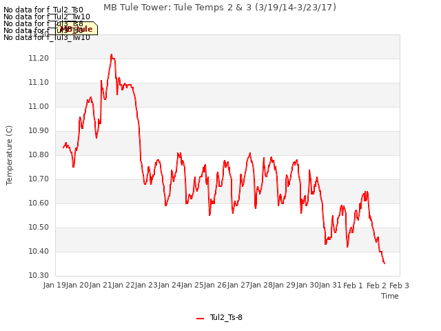 plot of MB Tule Tower: Tule Temps 2 & 3 (3/19/14-3/23/17)