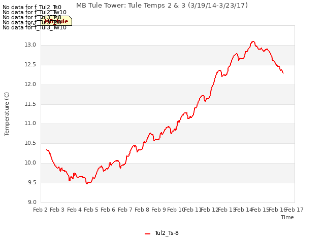 plot of MB Tule Tower: Tule Temps 2 & 3 (3/19/14-3/23/17)