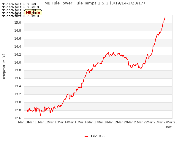 plot of MB Tule Tower: Tule Temps 2 & 3 (3/19/14-3/23/17)