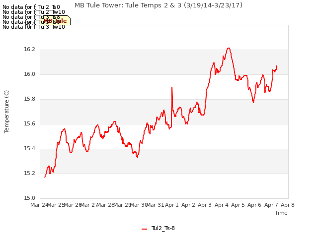 plot of MB Tule Tower: Tule Temps 2 & 3 (3/19/14-3/23/17)