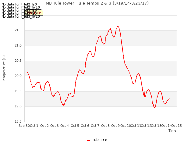 plot of MB Tule Tower: Tule Temps 2 & 3 (3/19/14-3/23/17)