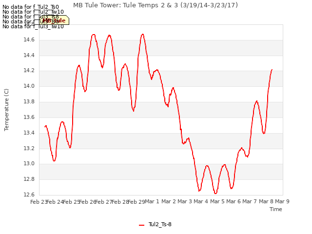 plot of MB Tule Tower: Tule Temps 2 & 3 (3/19/14-3/23/17)