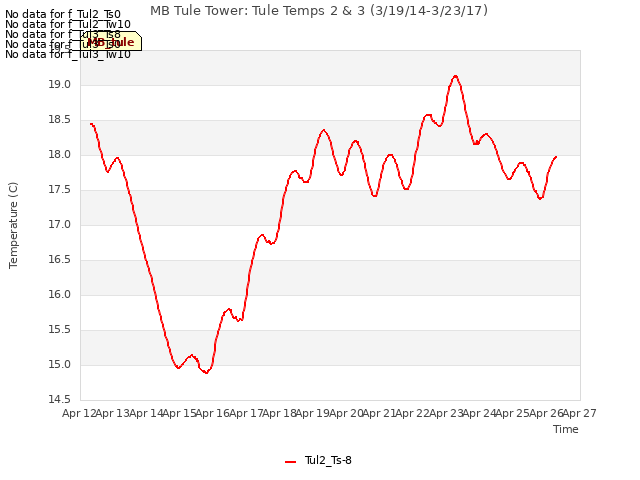 plot of MB Tule Tower: Tule Temps 2 & 3 (3/19/14-3/23/17)