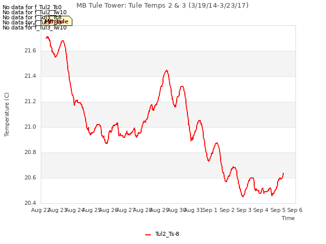 plot of MB Tule Tower: Tule Temps 2 & 3 (3/19/14-3/23/17)