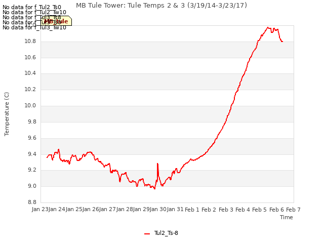 plot of MB Tule Tower: Tule Temps 2 & 3 (3/19/14-3/23/17)