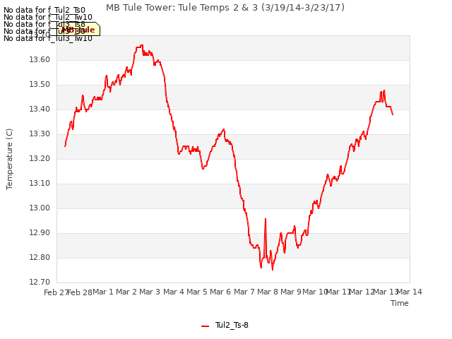 plot of MB Tule Tower: Tule Temps 2 & 3 (3/19/14-3/23/17)