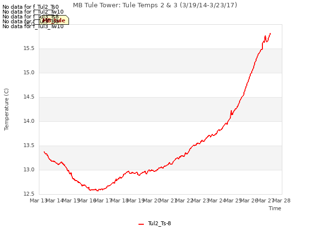 plot of MB Tule Tower: Tule Temps 2 & 3 (3/19/14-3/23/17)