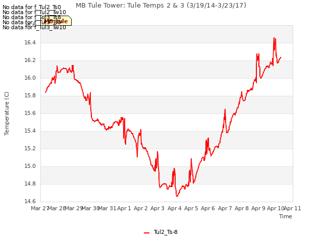 plot of MB Tule Tower: Tule Temps 2 & 3 (3/19/14-3/23/17)