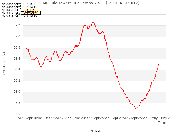 plot of MB Tule Tower: Tule Temps 2 & 3 (3/19/14-3/23/17)