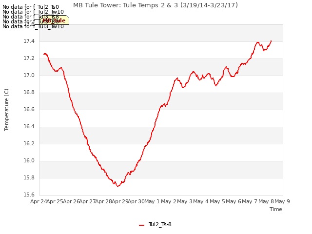 plot of MB Tule Tower: Tule Temps 2 & 3 (3/19/14-3/23/17)