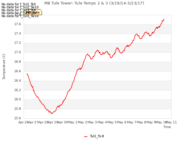 plot of MB Tule Tower: Tule Temps 2 & 3 (3/19/14-3/23/17)