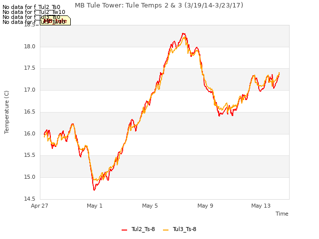 Explore the graph:MB Tule Tower: Tule Temps 2 & 3 (3/19/14-3/23/17) in a new window