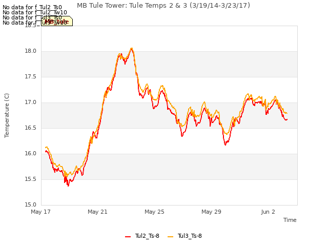 Explore the graph:MB Tule Tower: Tule Temps 2 & 3 (3/19/14-3/23/17) in a new window