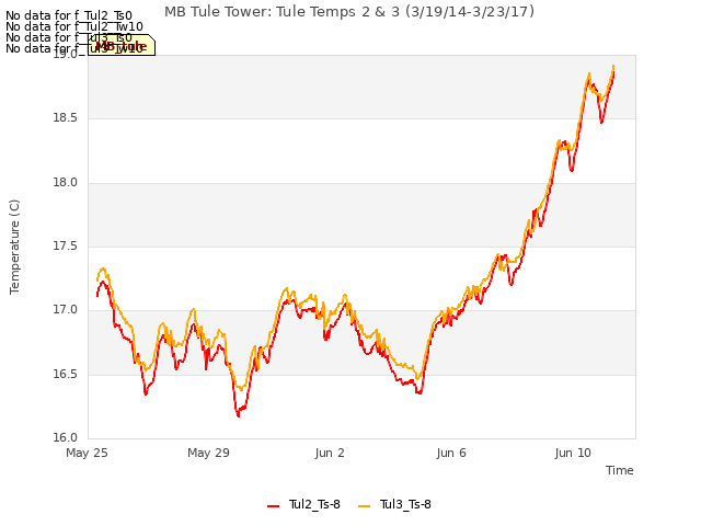 Explore the graph:MB Tule Tower: Tule Temps 2 & 3 (3/19/14-3/23/17) in a new window