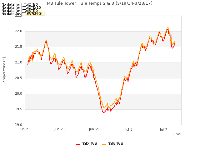 Explore the graph:MB Tule Tower: Tule Temps 2 & 3 (3/19/14-3/23/17) in a new window