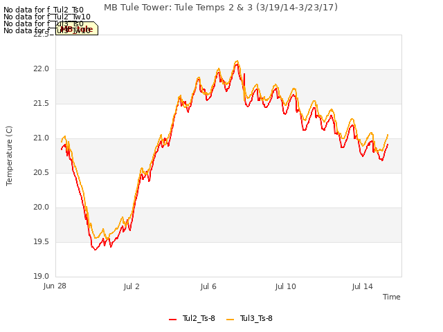 Explore the graph:MB Tule Tower: Tule Temps 2 & 3 (3/19/14-3/23/17) in a new window