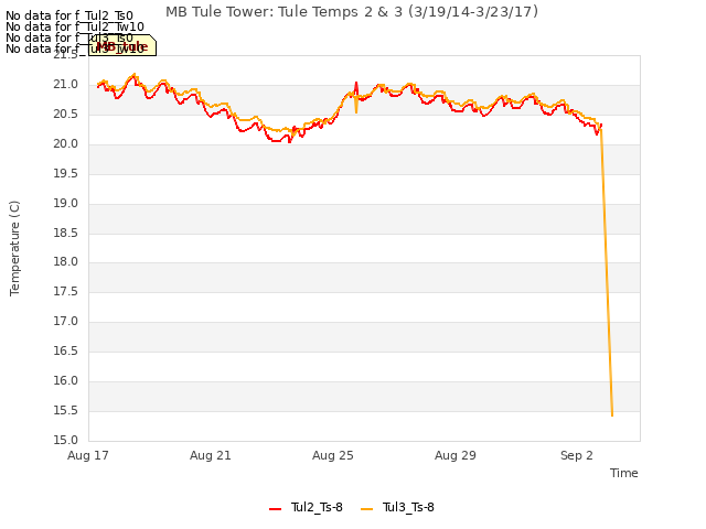 Explore the graph:MB Tule Tower: Tule Temps 2 & 3 (3/19/14-3/23/17) in a new window