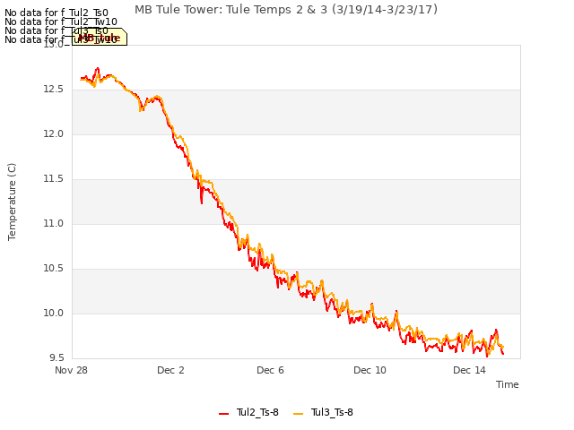 Explore the graph:MB Tule Tower: Tule Temps 2 & 3 (3/19/14-3/23/17) in a new window