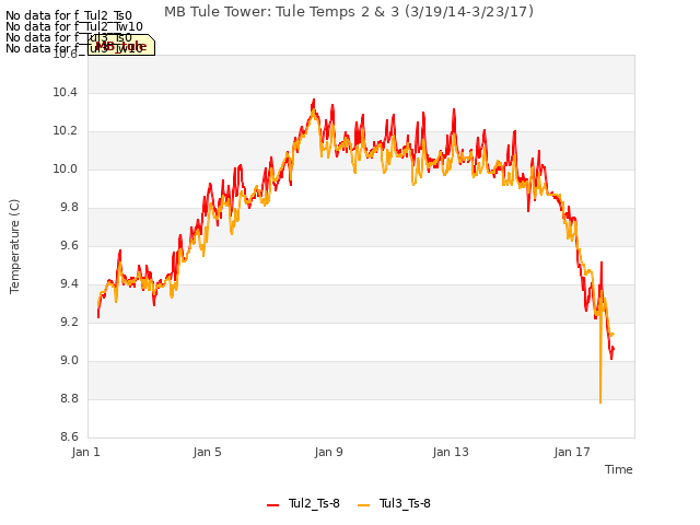 Explore the graph:MB Tule Tower: Tule Temps 2 & 3 (3/19/14-3/23/17) in a new window