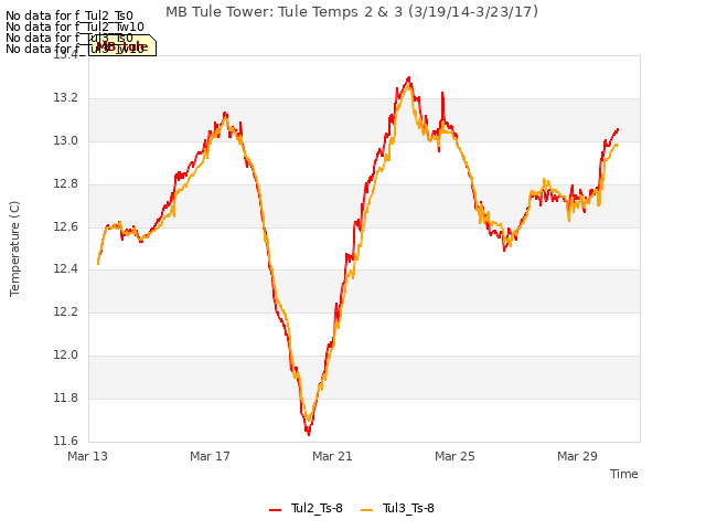 Explore the graph:MB Tule Tower: Tule Temps 2 & 3 (3/19/14-3/23/17) in a new window