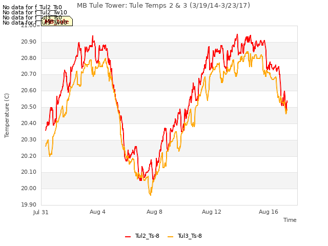 Explore the graph:MB Tule Tower: Tule Temps 2 & 3 (3/19/14-3/23/17) in a new window