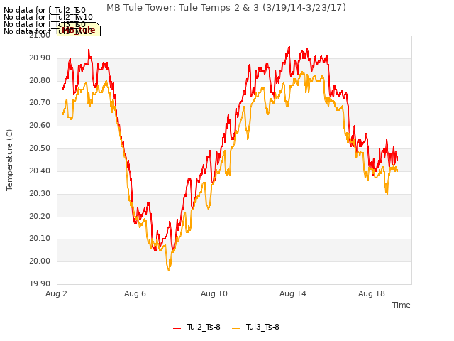 Explore the graph:MB Tule Tower: Tule Temps 2 & 3 (3/19/14-3/23/17) in a new window