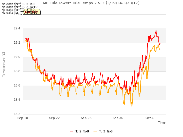 Explore the graph:MB Tule Tower: Tule Temps 2 & 3 (3/19/14-3/23/17) in a new window