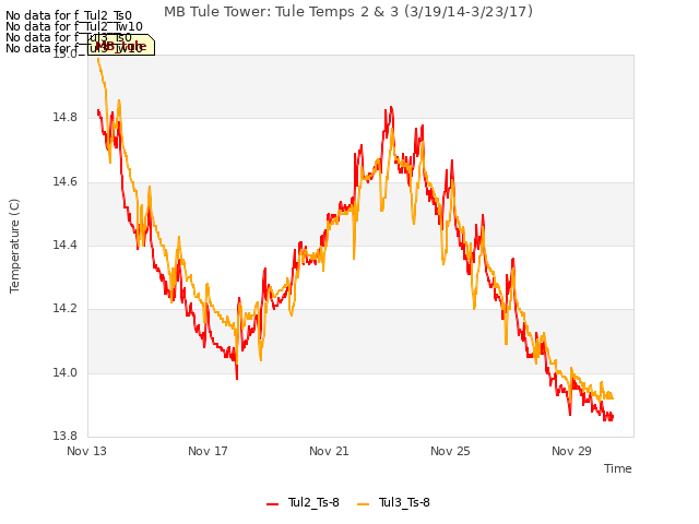 Explore the graph:MB Tule Tower: Tule Temps 2 & 3 (3/19/14-3/23/17) in a new window