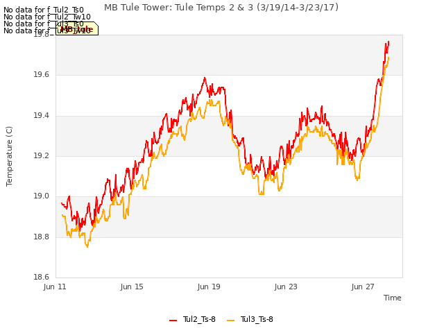 Explore the graph:MB Tule Tower: Tule Temps 2 & 3 (3/19/14-3/23/17) in a new window