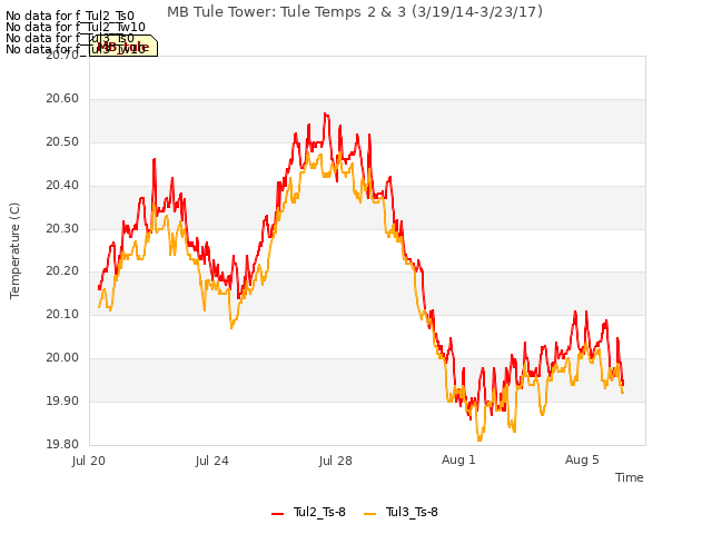 Explore the graph:MB Tule Tower: Tule Temps 2 & 3 (3/19/14-3/23/17) in a new window