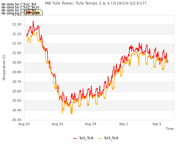 Explore the graph:MB Tule Tower: Tule Temps 2 & 3 (3/19/14-3/23/17) in a new window
