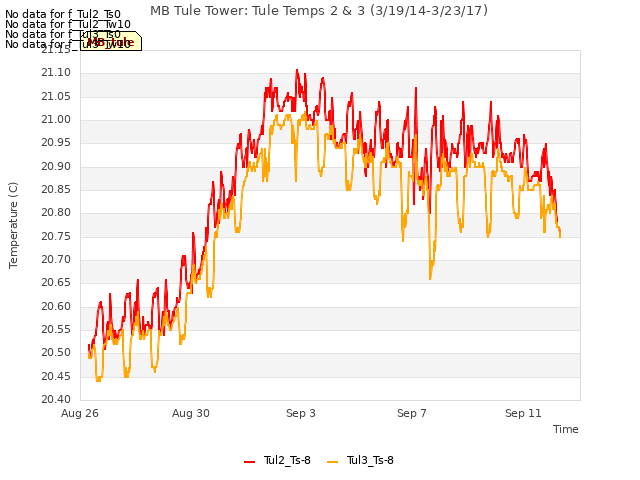 Explore the graph:MB Tule Tower: Tule Temps 2 & 3 (3/19/14-3/23/17) in a new window