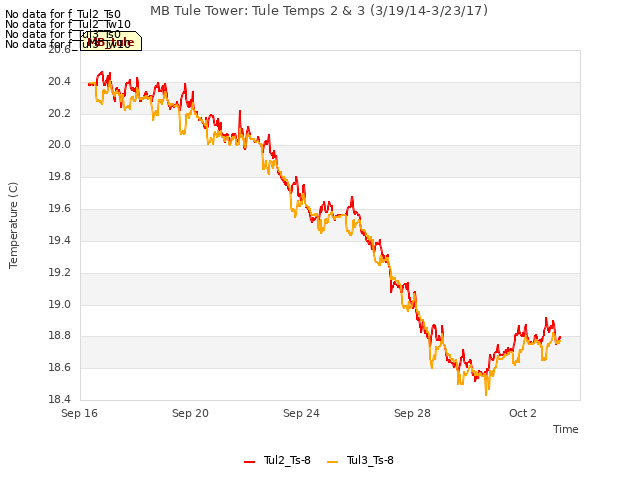 Explore the graph:MB Tule Tower: Tule Temps 2 & 3 (3/19/14-3/23/17) in a new window
