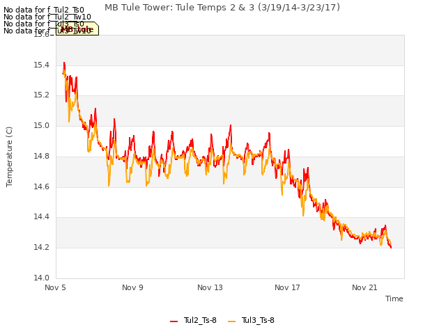 Explore the graph:MB Tule Tower: Tule Temps 2 & 3 (3/19/14-3/23/17) in a new window