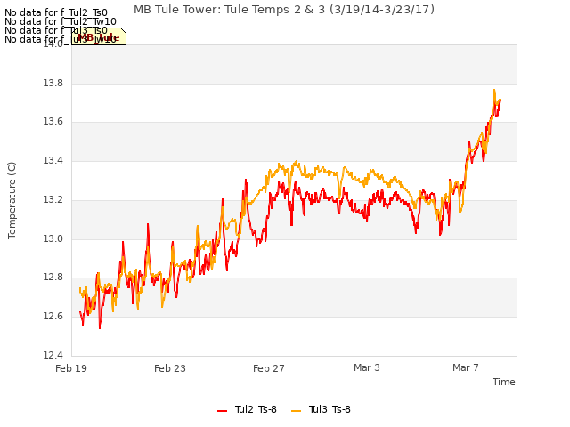 Explore the graph:MB Tule Tower: Tule Temps 2 & 3 (3/19/14-3/23/17) in a new window
