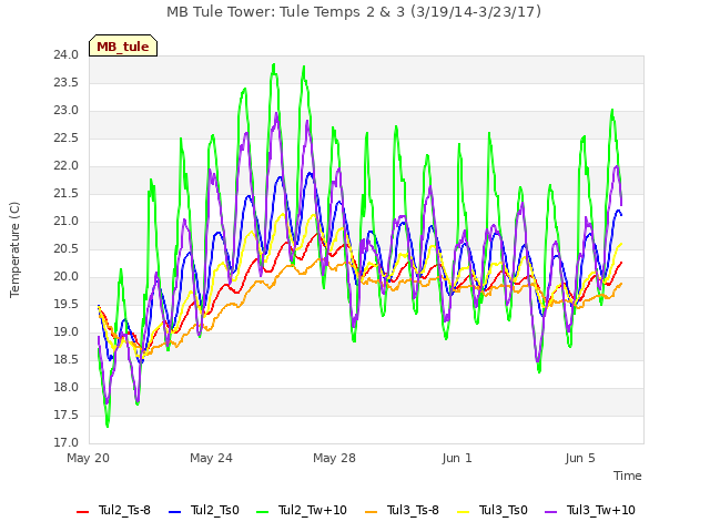 Explore the graph:MB Tule Tower: Tule Temps 2 & 3 (3/19/14-3/23/17) in a new window