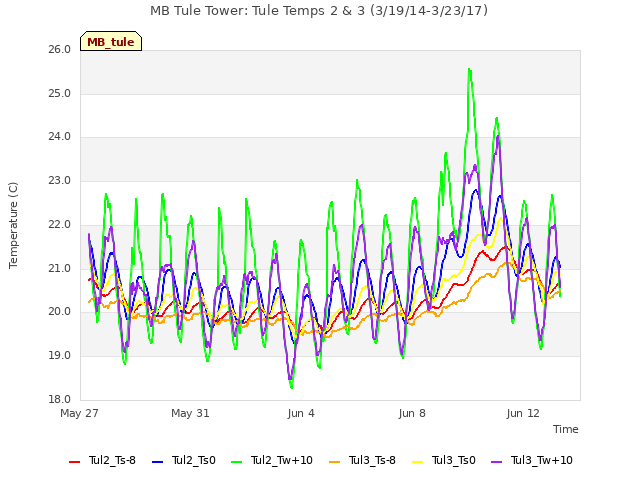 Explore the graph:MB Tule Tower: Tule Temps 2 & 3 (3/19/14-3/23/17) in a new window