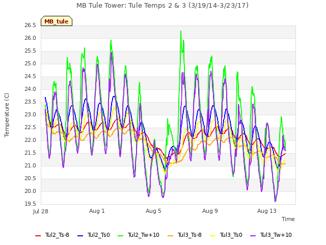 Explore the graph:MB Tule Tower: Tule Temps 2 & 3 (3/19/14-3/23/17) in a new window