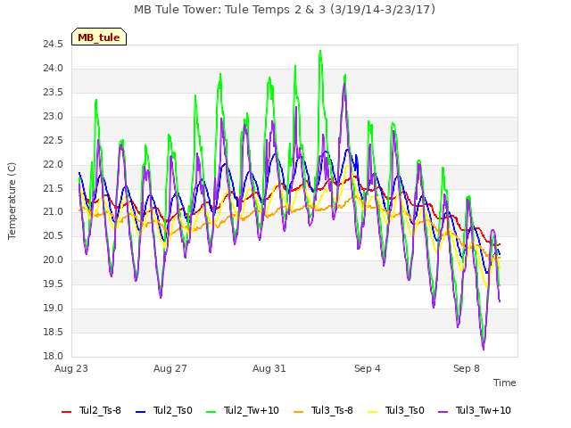 Explore the graph:MB Tule Tower: Tule Temps 2 & 3 (3/19/14-3/23/17) in a new window