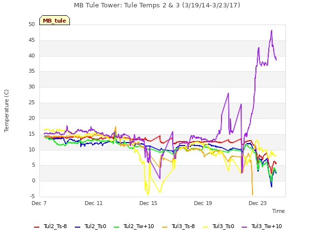 Explore the graph:MB Tule Tower: Tule Temps 2 & 3 (3/19/14-3/23/17) in a new window