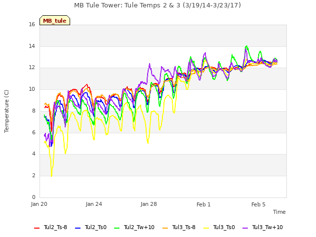 Explore the graph:MB Tule Tower: Tule Temps 2 & 3 (3/19/14-3/23/17) in a new window