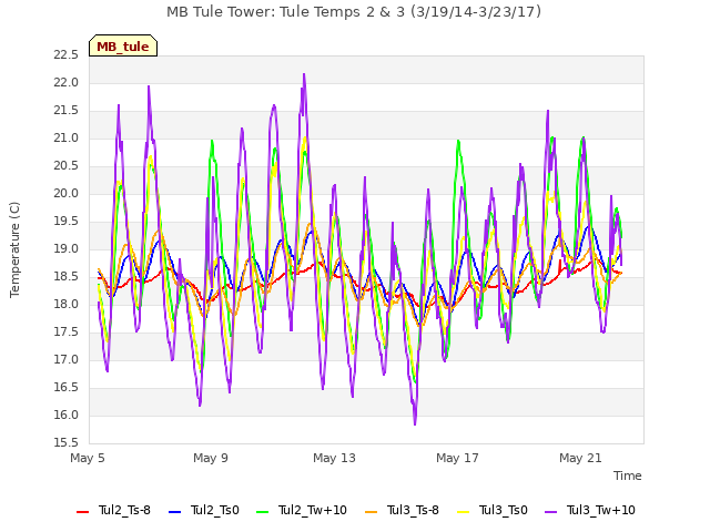 Explore the graph:MB Tule Tower: Tule Temps 2 & 3 (3/19/14-3/23/17) in a new window
