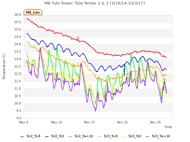 Explore the graph:MB Tule Tower: Tule Temps 2 & 3 (3/19/14-3/23/17) in a new window