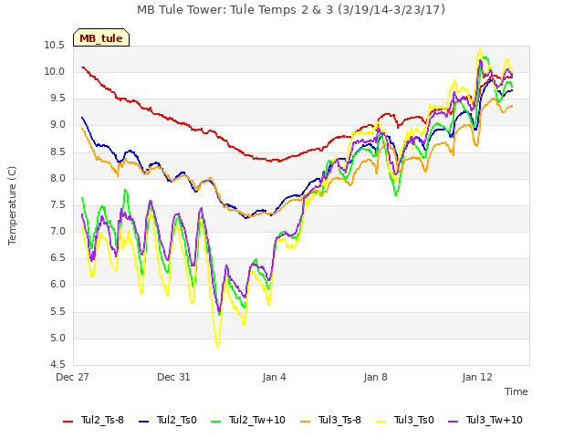 Explore the graph:MB Tule Tower: Tule Temps 2 & 3 (3/19/14-3/23/17) in a new window