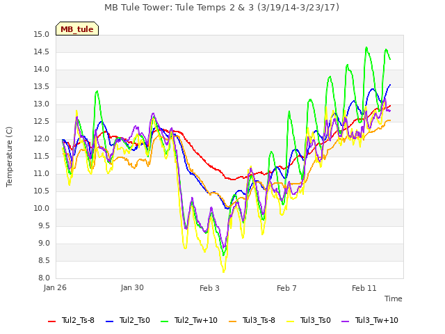 Explore the graph:MB Tule Tower: Tule Temps 2 & 3 (3/19/14-3/23/17) in a new window